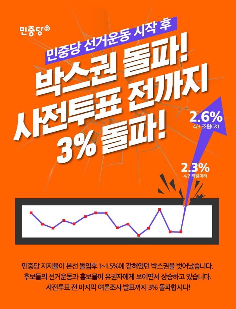 3% 돌파! 멀지 않았습니다.🧡
#정당투표는_8번_민중당 #민중당