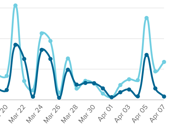 MsMintheLibrary's tweet photo. Here's one curve I do not want to flatten! My Sora eBook readers' average time spent reading, March 20-April 7 (light blue = audiobooks). 17 minutes per session, 38 minutes per day. May reading go viral while we stay home and stay safe. #readLOSD
@soraapp @LOSD_Proud https://t.co/kIDoGz7HgC
