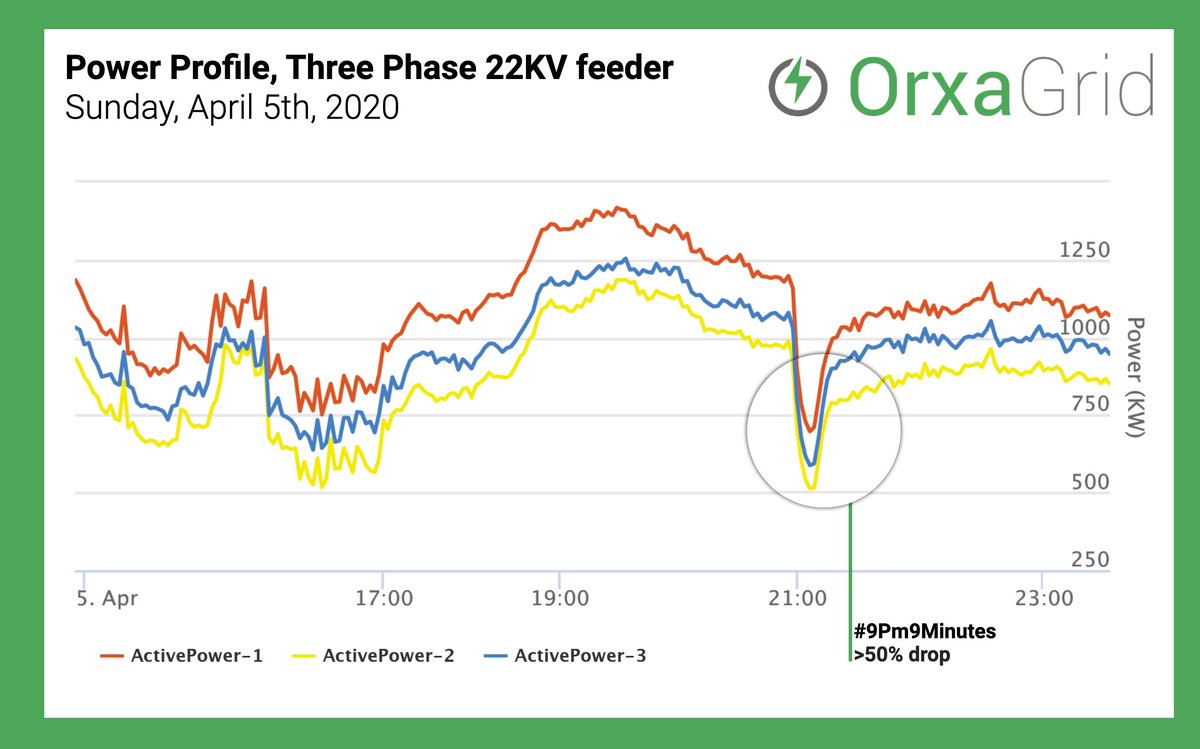 OrxaGrid's tweet photo. 🇮🇳 India switched off the lights for 9 mins at 9pm on Sunday for #CoVid19. 

The OrxaGrid #SubstationMonitoring systems gave front-row seats to🕯️ #9Pm9Minutes. See the 9-min reductions our devices captured! #9Baje9Minutes #CoronavirusIndia #Energysystems @scopetnmindia https://t.co/dg1lcQsJ69