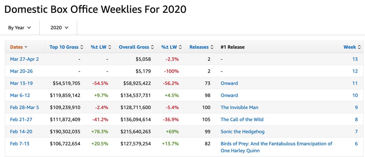 Clips are from this Screenrant piece, which details how Hollywood's underlying financial troubles are going to be exacerbated by this crisis. https://screenrant.com/hollywood-coronavirus-covid-19-industry-changes-after-impact/Box Office Mojo shows the collapse in movie theater revenue. https://www.boxofficemojo.com/weekly/?ref_=bo_nb_da_secondarytab