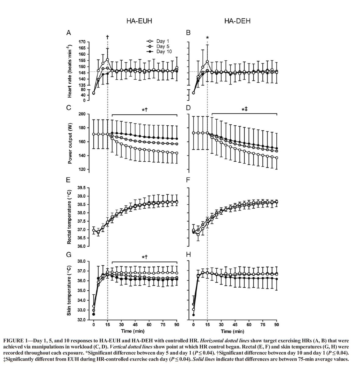 BrunelCPAHD's tweet photo. Former doctoral researcher Gavin Travers, who completed his studies at @Aspetar in Qatar, has published his first PhD study alongside Prof José González-Alonso &amp; @DrJPeriard

Heat Acclimation With Controlled Heart Rate: Influence of Hydration Status https://t.co/7Jk9TSPj6I https://t.co/E0dxB7bDb5