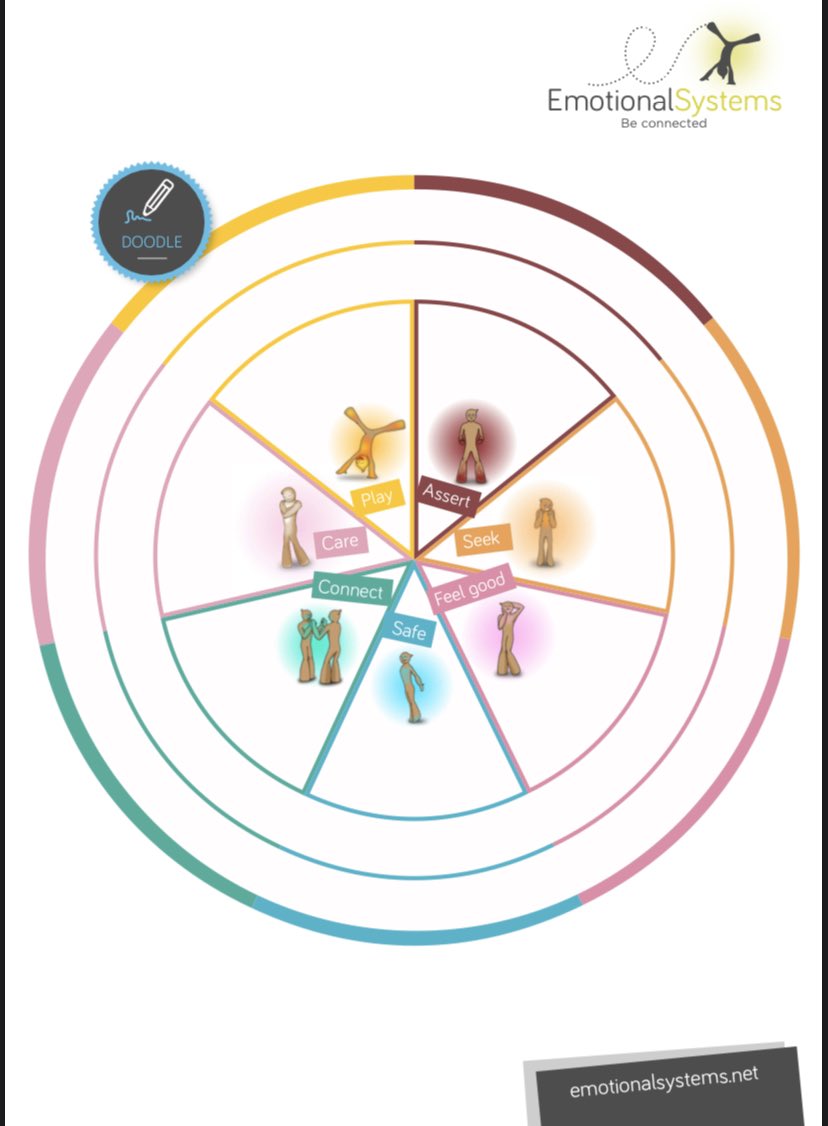 EmotionalSystem's tweet photo. What gets between you and your powerful innate emotional systems? The fuel for our life can be under layers of behaviours and anxiety that serves to dull their function. What’s stopping you being curious, safe, assertive, caring, connected, playful and feeling good today? https://t.co/4UKnB898Nm
