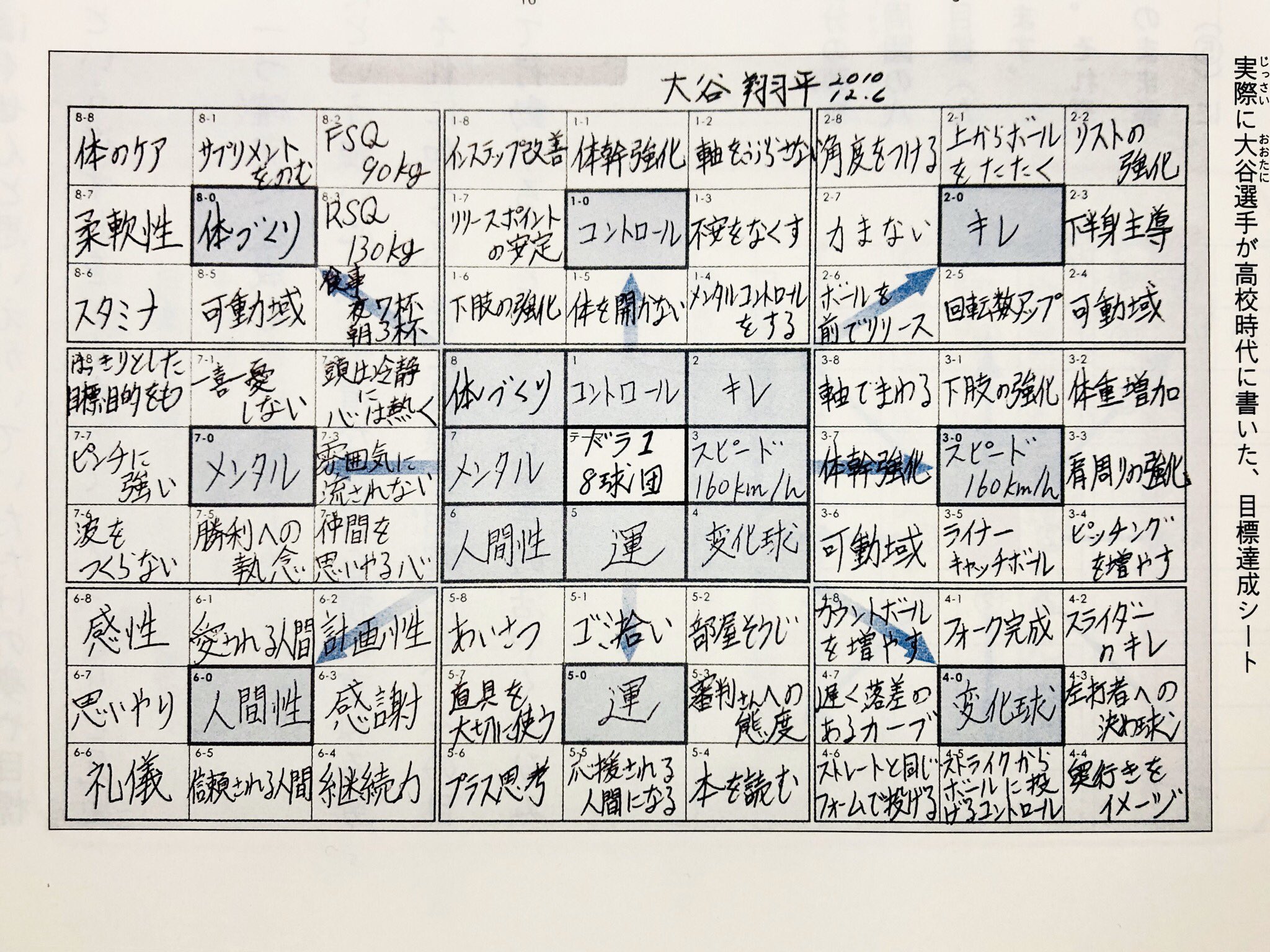 Miro 10 息子の道徳の教科書の１番目に大谷翔平選手が載ってた 目標達成シートの書き方 やっと分かった メンタル 人間性 運の行動欄に書いてある言葉を高1で書けるなんて凄い メジャーリーガーになるという目標達成シートも新たに作成 実践して