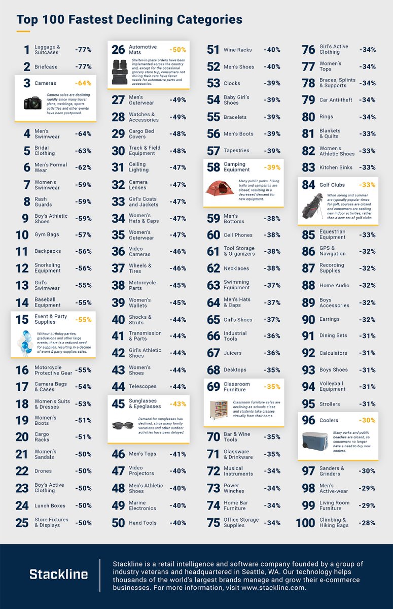 skyee_payments's tweet photo. The Top 100 fastest growing and declining categories in e-commerce during the global COVID-19 pandemic. 

 #covid19 #Ecommerce #amazon #stackline https://t.co/Z3WZsdsSgH