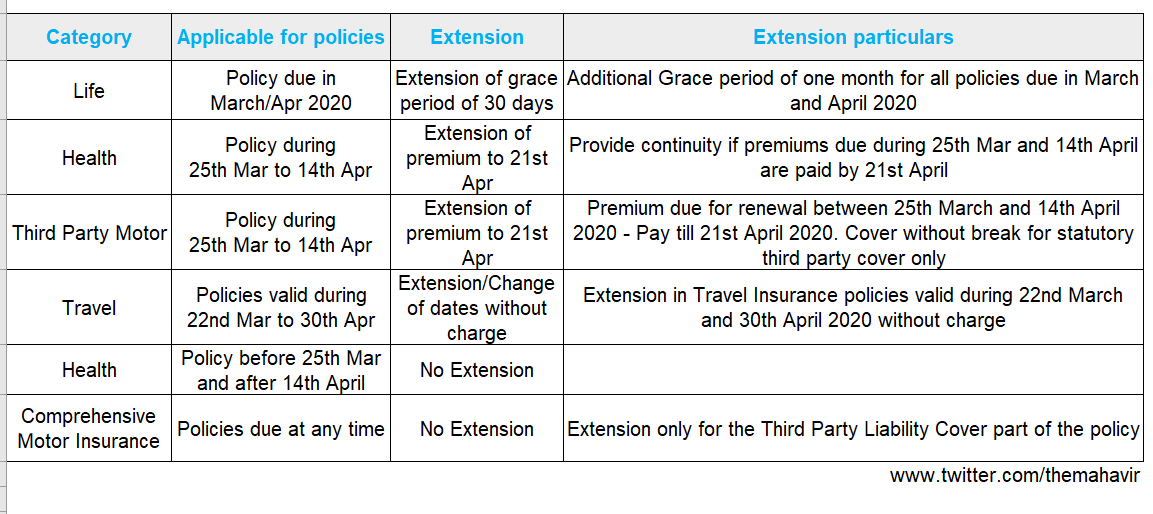 Here's a summary of all the extensions given by IRDAI/Govt. for insurance in the last few weeks. 6/n