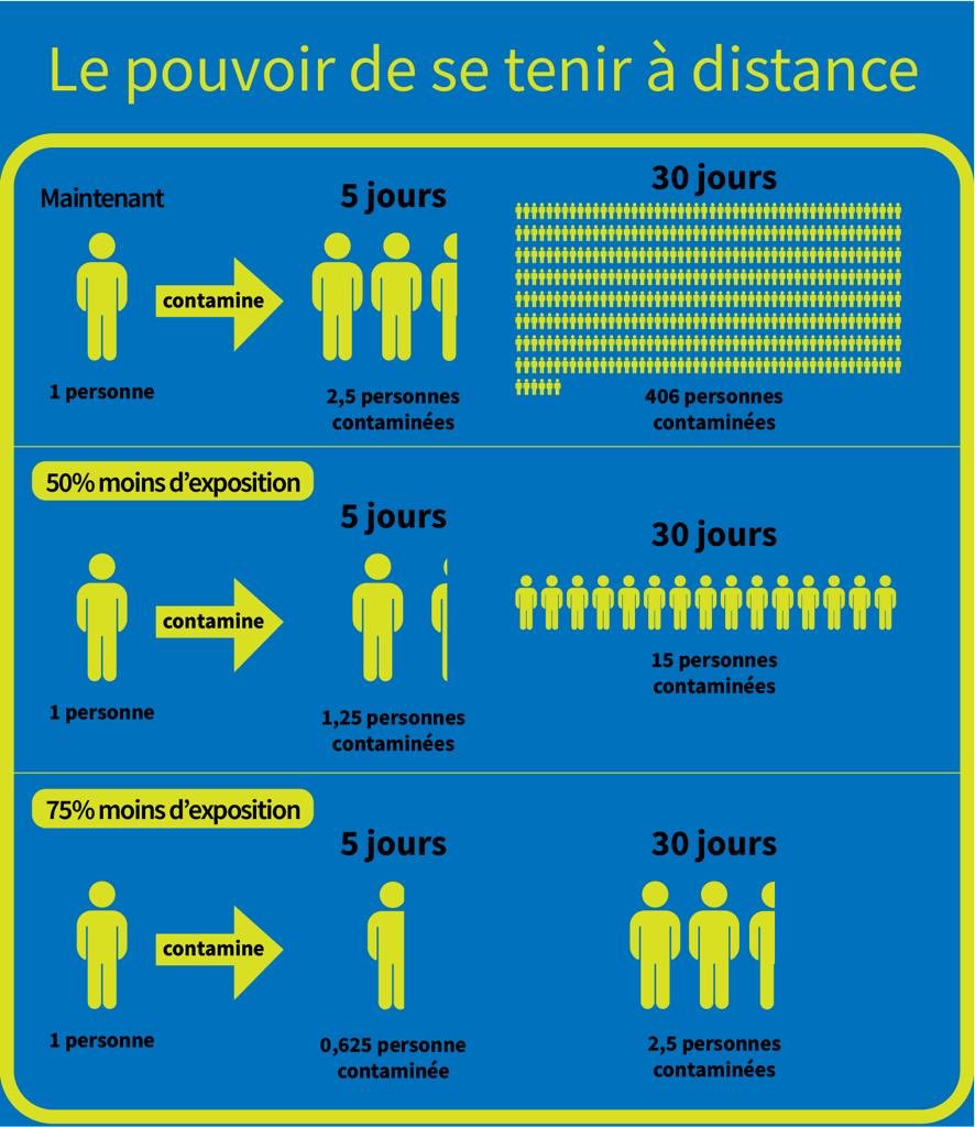 La pandémie passe un nouveau stade avec la contamination communautaire. Pour freiner la propagation, une solution: la distanciation sociale et les mesures barrières. Il n’y a que tous ensemble que nous y arriverons ! #COVID19 #Gabon
