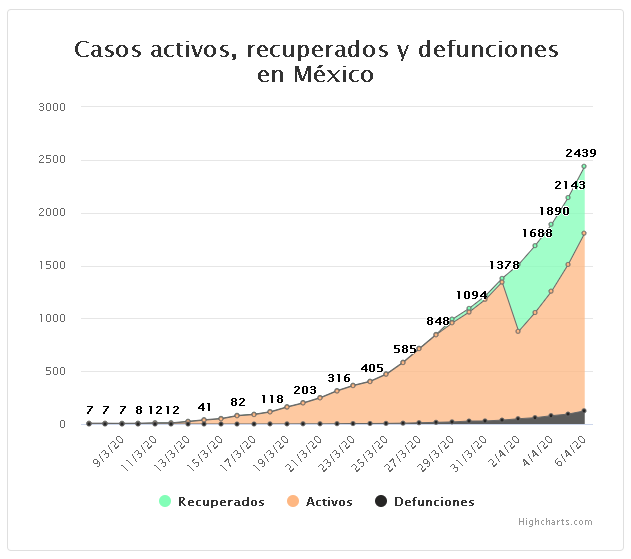 MexicoCovid's tweet photo. El reporte de hoy nos indica: 2,439 confirmados, 6,295 sospechosos, y 125 defunciones. #QuedateEnCasaYa 

Échale un vistazo a las gráficas dinámicas que hacen fácil ver el avance del #Covid_19mx  en México.
https://t.co/2SNenAK1sI https://t.co/7DUlYaEQrE