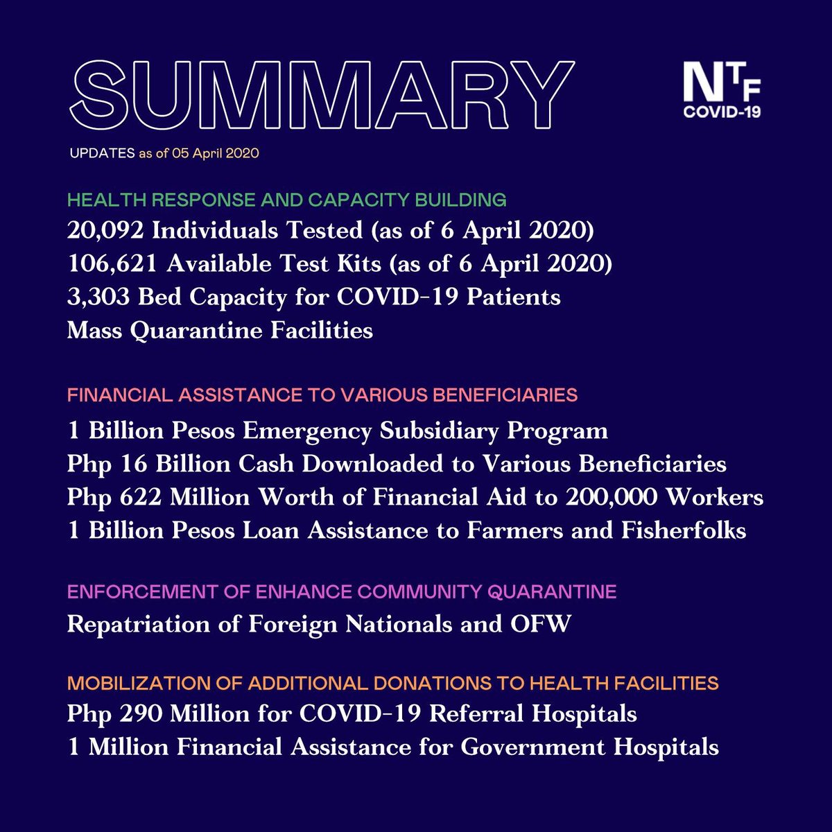 Here’s what has been done by the National Task Force against COVID-19 as of 5 April 2020  #WeHealAsOne  #BeatCOVID19A thread: