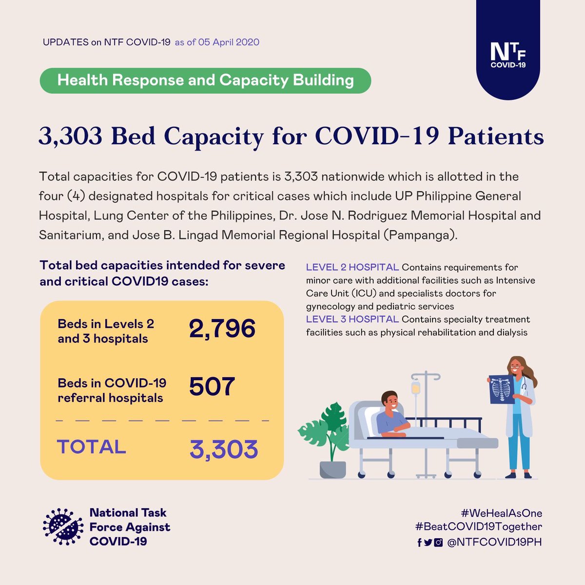 Here’s what has been done by the National Task Force against COVID-19 as of 5 April 2020  #WeHealAsOne  #BeatCOVID19A thread: