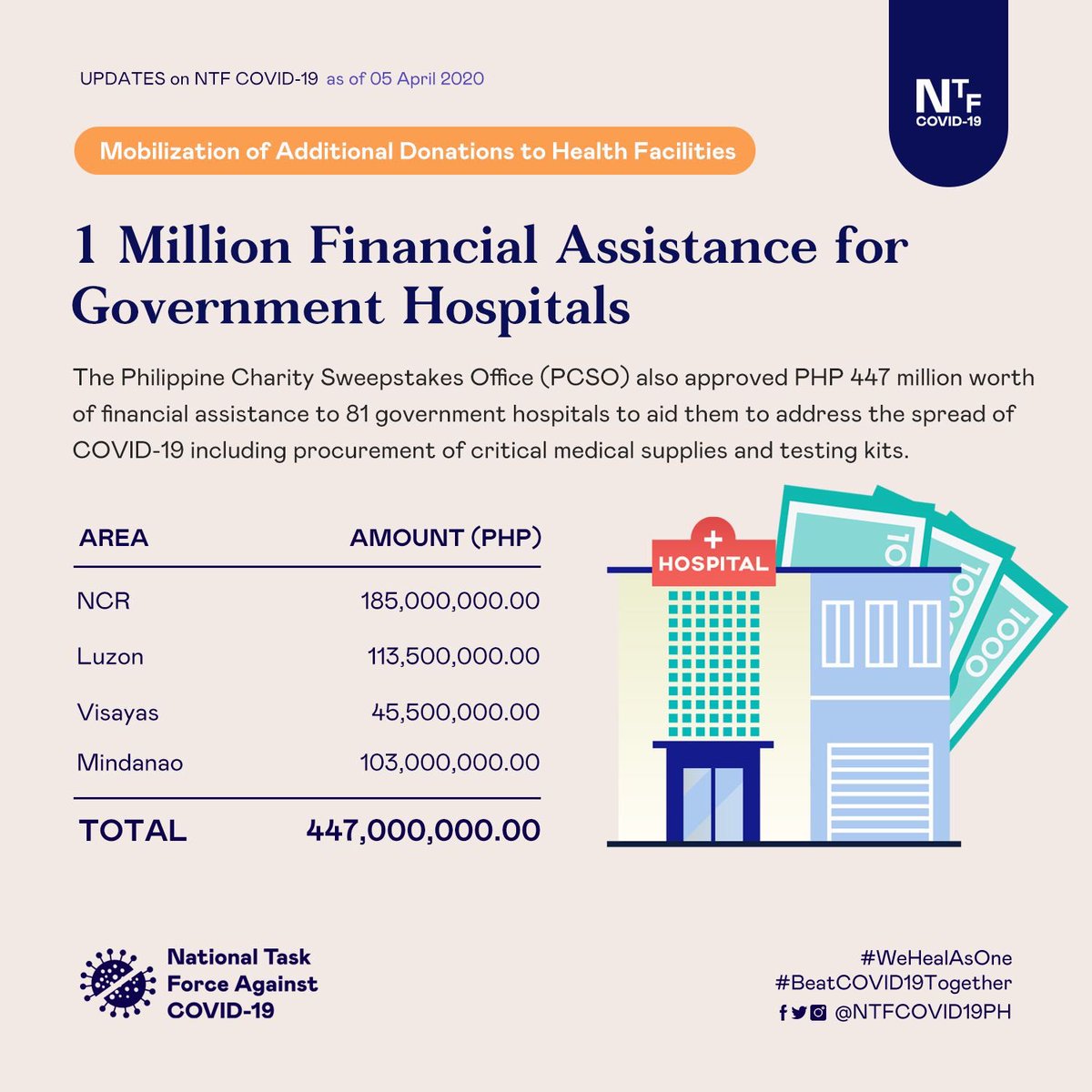 Here’s what has been done by the National Task Force against COVID-19 as of 5 April 2020  #WeHealAsOne  #BeatCOVID19A thread: