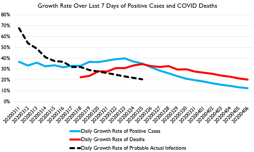 Anyways.Another day, another round of data. The US continues to bend the curve! Yay!