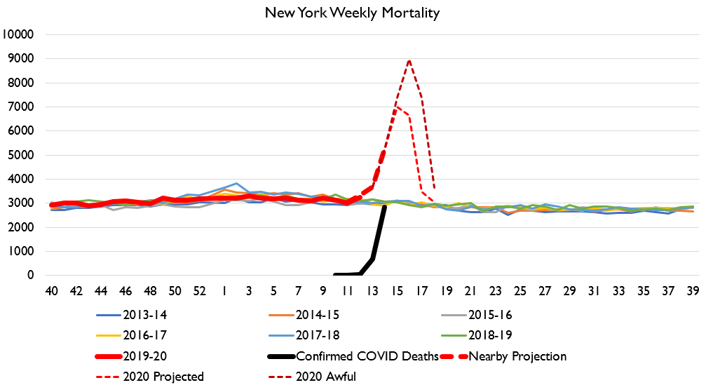 FWIW, NY deaths have come in lower than I expected the past 3 days, and MUCH lower than the IHME model expected. Here's what the models look like now that I've updated expectations (IHME has not).