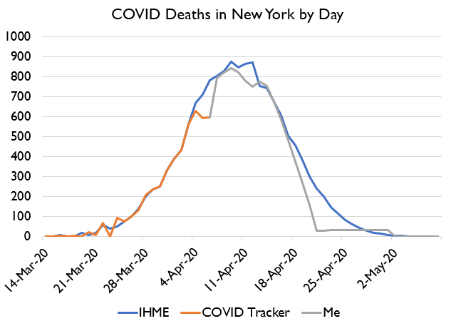 FWIW, NY deaths have come in lower than I expected the past 3 days, and MUCH lower than the IHME model expected. Here's what the models look like now that I've updated expectations (IHME has not).