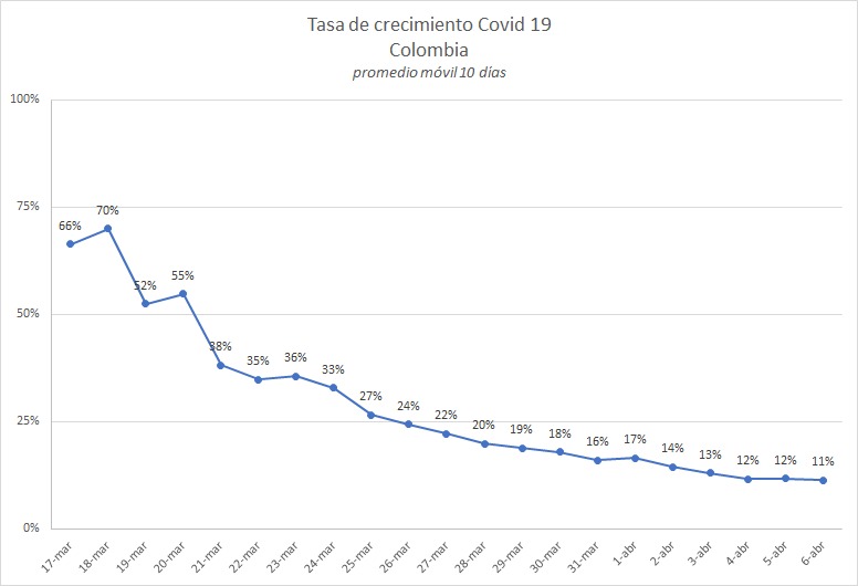 r_torrado's tweet photo. ¿Estamos cerca del pico viral del #Covid19Colombia? Echemos un vistazo cómo ha sido su comportamiento desde el inicio según datos del @MinSaludCol #6Abr 🧐🤓 https://t.co/UqRWthFfhW