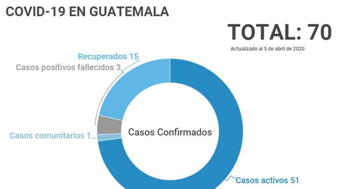 chente4he's tweet photo. https://t.co/1sJNpx4E1n Les compartimos un vínculo que muestra todos los datos publicados por el @MinSaludGuate #exploragt #covid19gt #QuédateEnCasa https://t.co/EUQAhHN9Co