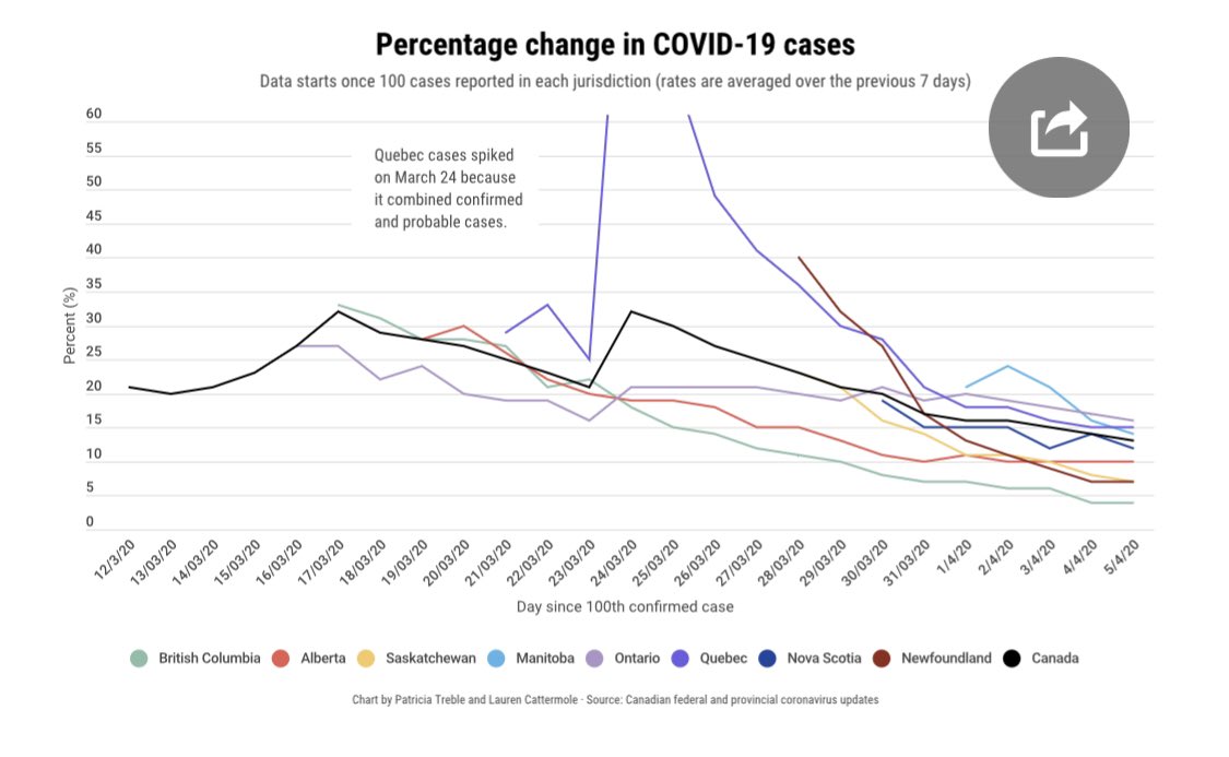 DivyaRajpal17's tweet photo. Some positive news that is worth sharing - we’re starting to see decline in COVID cases across all provinces in Canada.   #StayHome #COVID19 https://t.co/7T1RExT35i