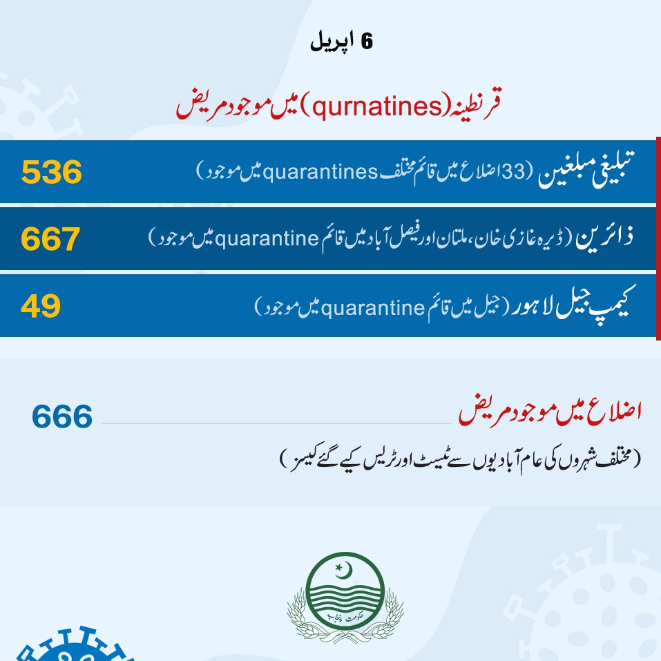 MashwaniAzhar's tweet photo. Breakup of #COVID19 patients in Punjab:

Non - Quarantined = 666
Quarantined  = 1,252

#PunjabCoronavirusUpdate https://t.co/XnDamNkUKZ