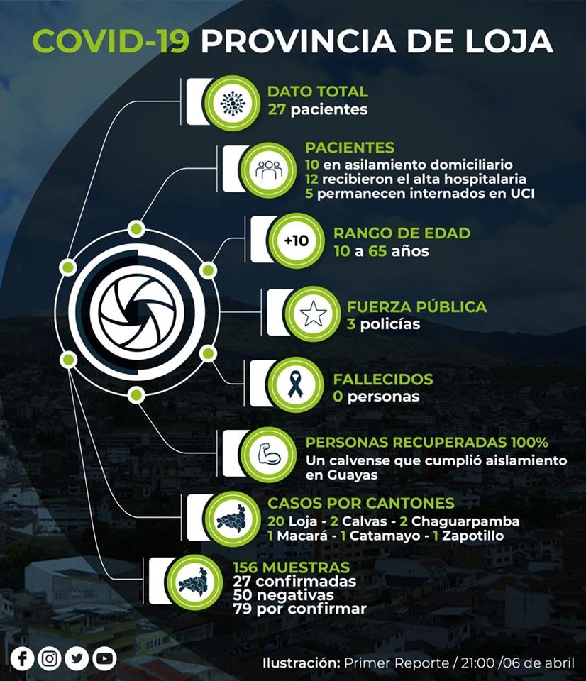 Datos actualizados en Loja por #COVID19