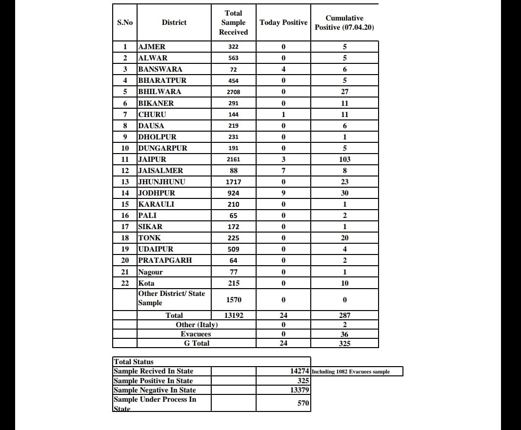 Ani On Twitter 24 New Coronavirus Positive Cases In Rajasthan Today Banswara 4 Churu 1 Jaipur 3 Jaisalmer 7 Jodhpur 9 Total Number Of Positive Cases In The State Rises