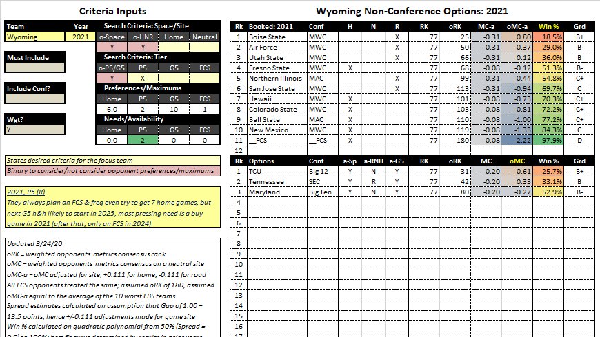 3/27 | scheduling preferences of 130 FBS teams and the future bookings tracked on  @FBSchedules, the work of  @KevinKelleyFB. It's one of the best CFB websites.One of the outputs is this grid. The example is Wyoming's search for a P5 payday in 2021 (there are 3 options).