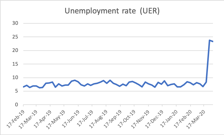 The Centre for Monitoring Indian Economy data on unemployment is out. And it's not good. The rate of unemployment is now higher than 23%. Look at the jump.