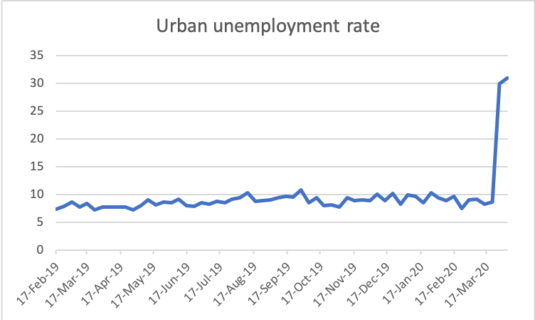 The urban rate of unemployment is close to 31%. This means nearly one in three people who are a part of the labour force in urban India are currently without a job.