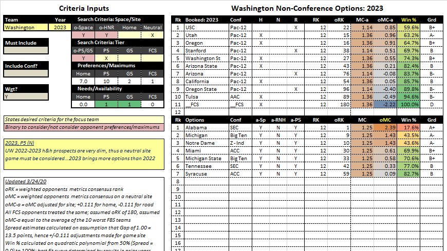 7/27 | NeutralsSee the pictures for neutral site P5 options for 2022 & 2023. The list is longer for 2023, but for 2022 we have...Notre DameMiamiVirginiaND needs a P5 and already has 6 home games scheduled, so might they be willing to play UW in Las Vegas?