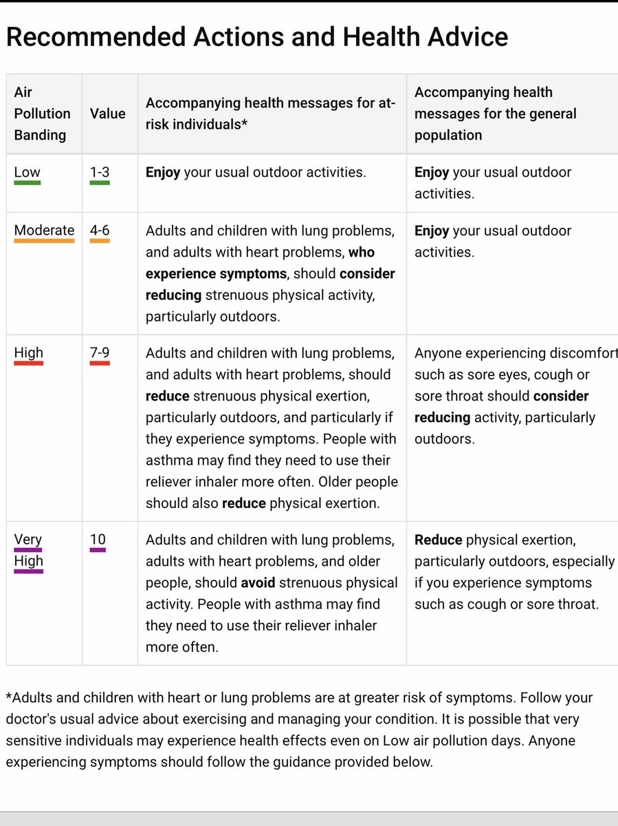 Thread 2/... Official health advice and guides (plus ours): https://uk-air.defra.gov.uk/air-pollution/daqi https://www.metoffice.gov.uk/weather/guides/air-quality https://cleanair.london/health/codeyellow-for-liverpool-marathon-and-great-manchester-run/