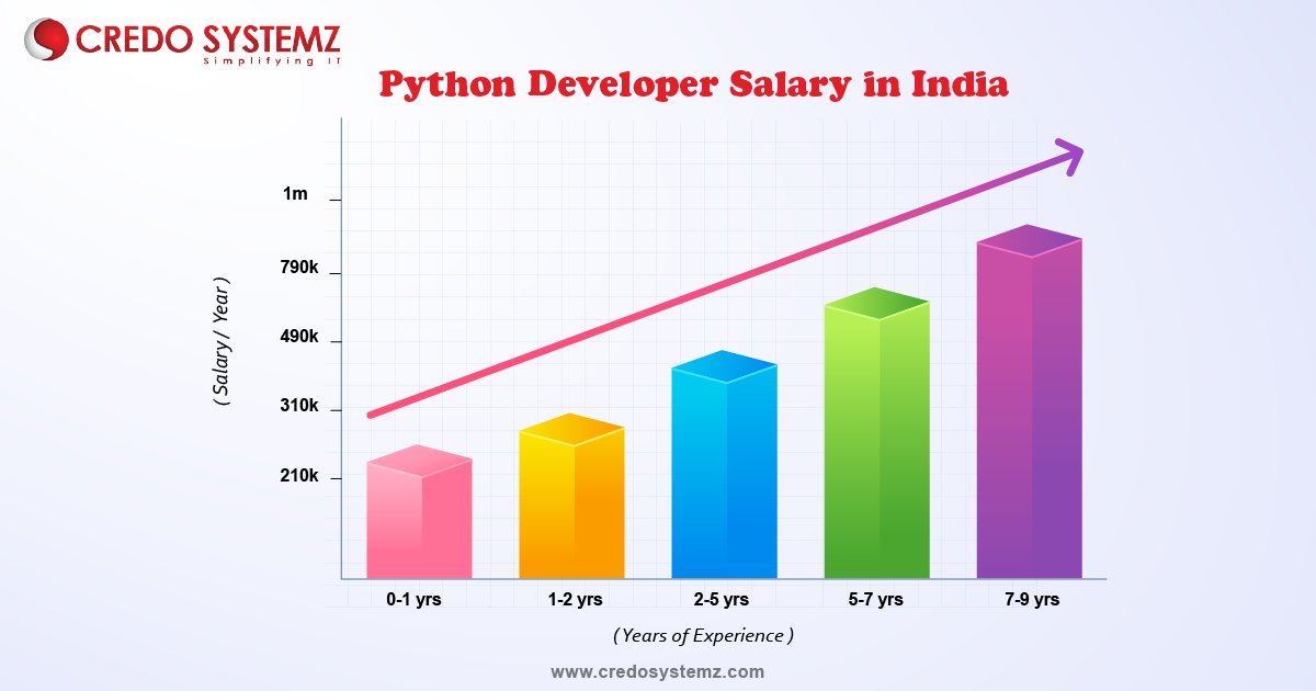 credosystemz's tweet image. According to StackOverflow’s Developer Survey, Python is the 2nd most loved programming language in the world.
Trending Python Training Topics: bit.ly/3bYizy1
#PythonDeveloperSalary #PythonJobs #PythonTraining #Python3 #PythonProgramming #CredoSystemz