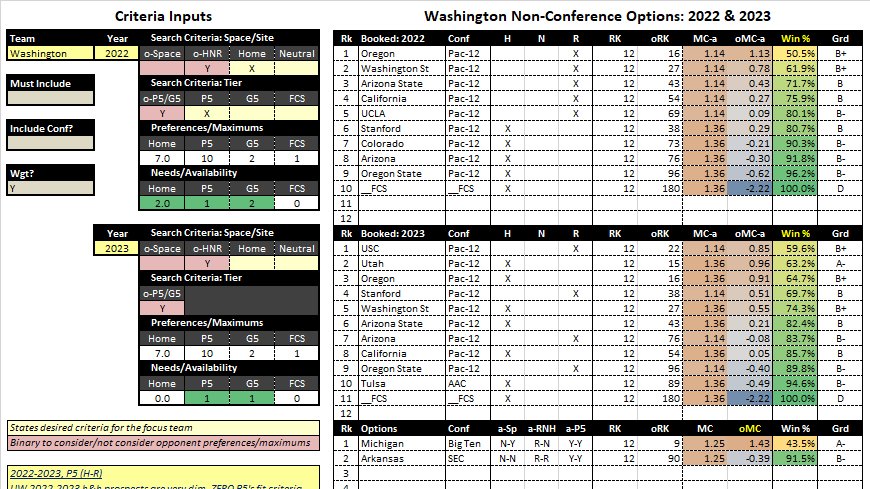 19/27 | G5 BuyoutHere's where 2022-2023 options get really wild. Is there a program out there who is technically all booked at the moment but has P5 space both years, as well as road space in 2022?Michigan Wolverines, come on down!And technically Arkansas, but not really.