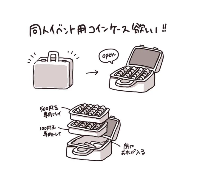 市販のコインケースって全種類の硬貨を均等量収納できるやつしかないから、
同人イベント用コインケースとして、500円玉と100玉玉+お札が収納できるようなのが欲しい 
