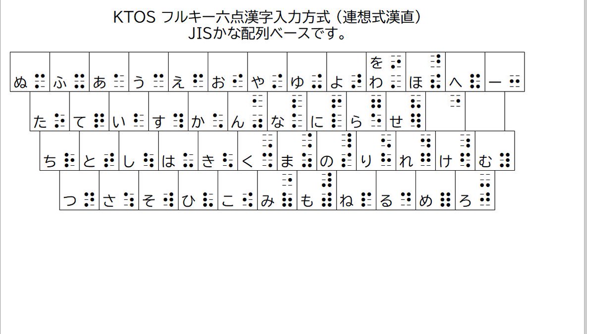 ソケセテ V Twitter Ktos フルキー六点漢字入力方式では 63種類の 点字パターンは Jisキーボードの かなに おおむね 対応するように あてはめられています