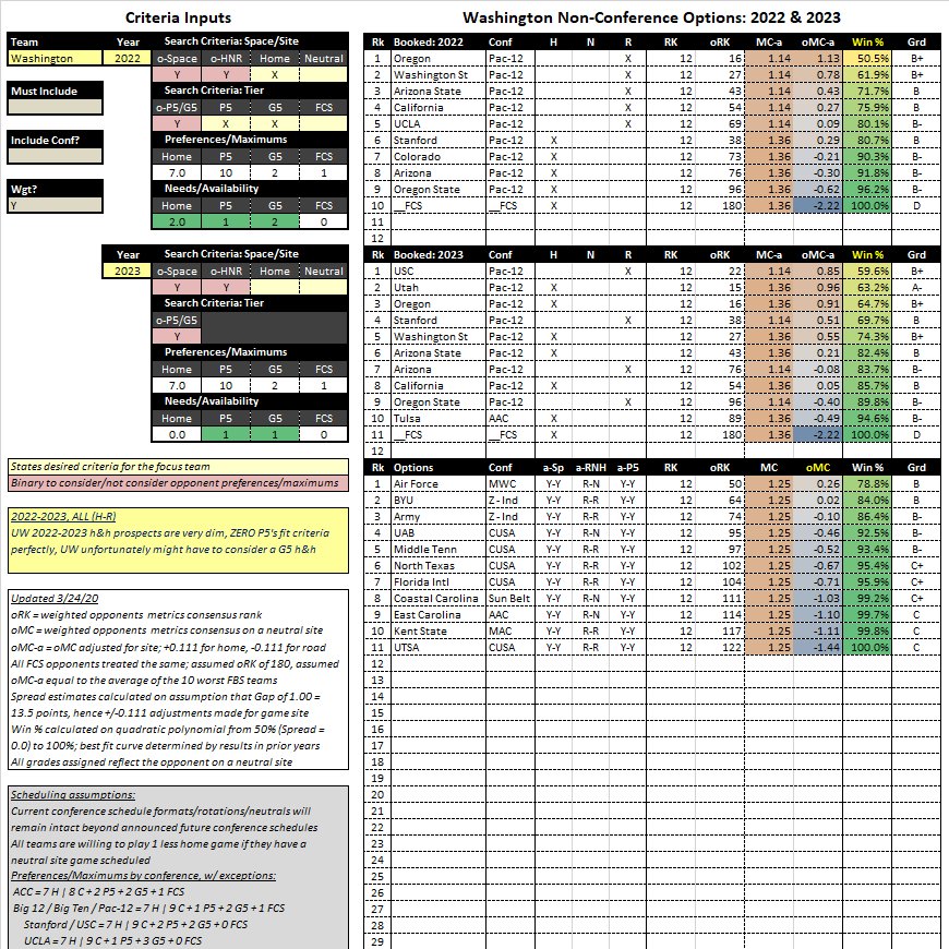 23/27 | G5 h&hThe last creative solution to UW's 2022-2023 non-conference scheduling mess is simple. To swallow their pride & book a home & home w/ a G5. See the picture for those options...BYU being independent is fortunate in the sense that they're always available.