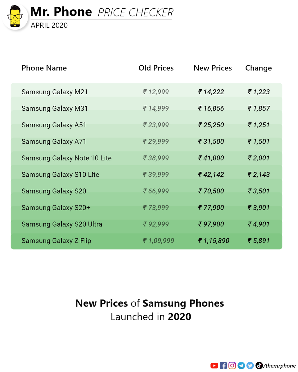 TheMrPhone's tweet photo. Samsung smartphones just got more expensive. #April #pricechecker
@SamsungIndia #Samsung #GalaxyS20 #GalaxyM21 #GalaxyM31 #GalaxyZFlip https://t.co/ToPN8lwLB6