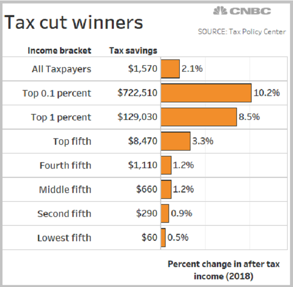 The remaining $29 billion was delivered to us in December when Congress rewrote the U.S. Tax Code."(With a B!) https://limbaugh2020.com/the-gop-tax-cut-has-to-be-repealed https://limbaugh2020.com/amazon-will-pay-0-in-taxes-on-11200000000-in-profit-for-2018 https://limbaugh2020.com/national-debt/  https://twitter.com/gabriel_zucman/status/1181009202837254144 #TrumpPressConference  #MAGA ?