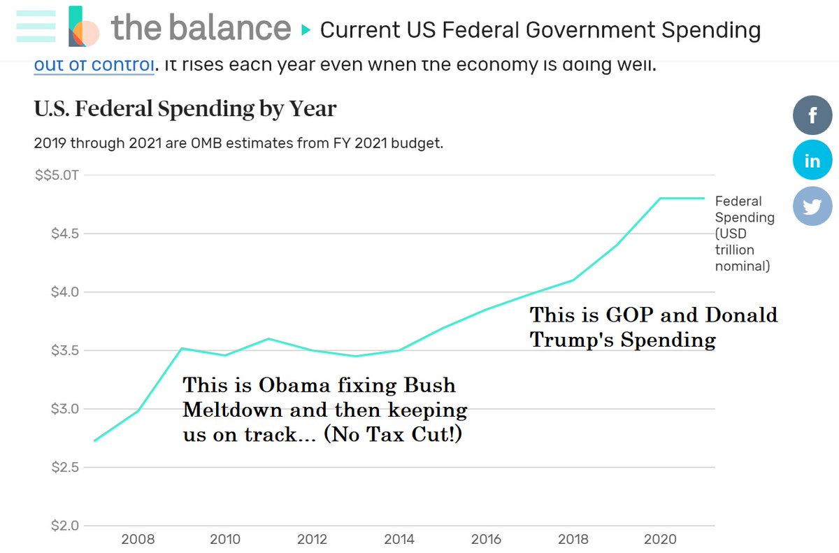  https://www.thebalance.com/current-u-s-federal-government-spending-3305763The "Fiscally Conservative  @GOP" ?2016? $3.9 trillion2020? (After a Tax Cut!) $4.8 trillion(WE SPENT MONEY) is what you meant to say, right  @realDonaldTrump ? #TrumpPressBriefing