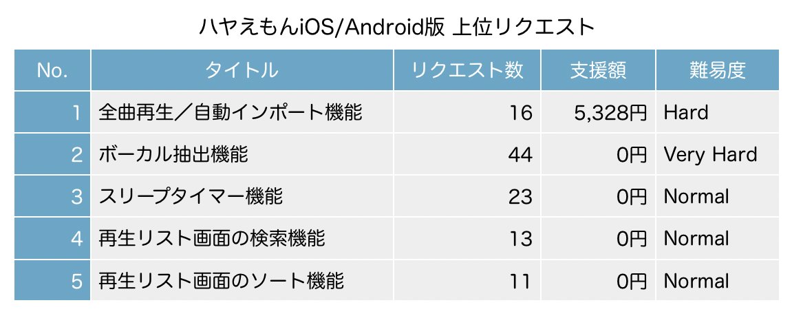 りょーた アプリ開発者 代表作 ハヤえもん ボーカル抽出機能 に新たに３票のリクエストをいただきました ありがとうございます T Co Ddj49onxxk