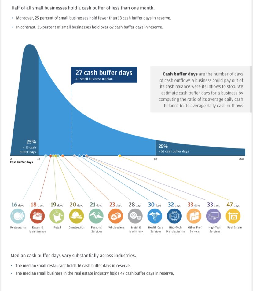 viteczech's tweet photo. 2/2 I have just found a study: "Cash is King: Flows, Balances, and Buffer Days" from JPMorgan Chase Institute. It is based on 2015 data from US, showing how long can #SMEs survive without cash. Half of them have #cashbuffer for 27 days. That is not much in #COVID19 times! https://t.co/0UbMpNyx10