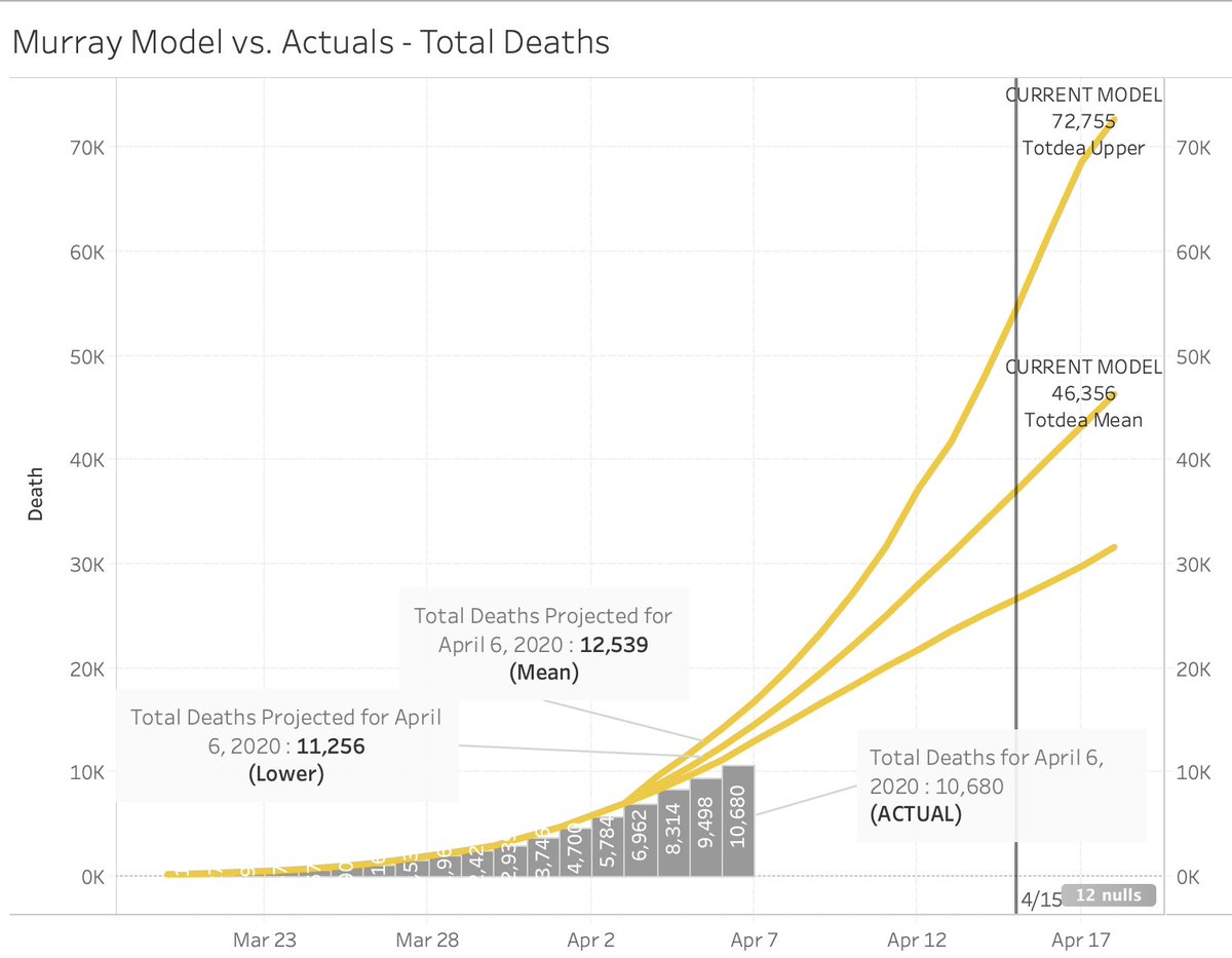 The now infamous Murray Model (IHME) is already overstating DEATHS... just one day into its newly released model.Even the lower bounds are lost. April 6th - DeathsProjected Mean: 12,539Projected Lower: 11,256Actual: 10,680Can we scrap this and get back to work?