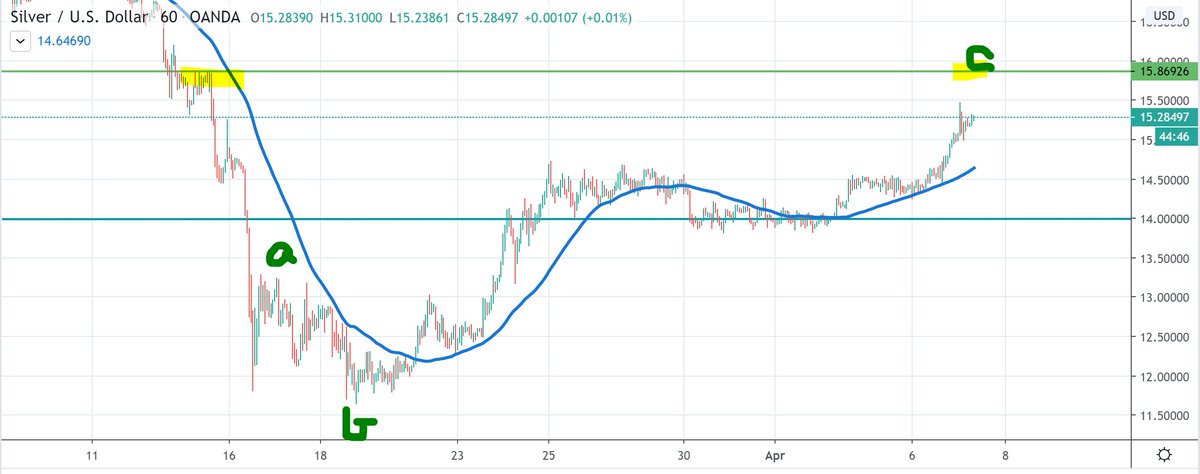 HenrikZeberg's tweet photo. #HowWeGetThrough #Silver The rally from Mid-March is imo clearly a correctional pattern. May run a little higher. But - will turn down hard. Illiquid phase will be hard on PM https://t.co/tdC6PzxFOe