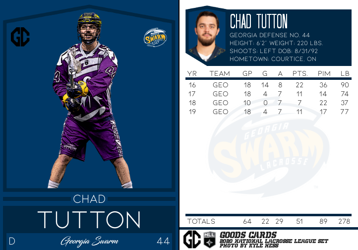 LacrosseCards's tweet photo. Chad Tutton (@ChadTutton12) of the @GeorgiaSwarmLAX is today's #NLL Card of the Day! #LaxCards https://t.co/DhOkzlmq5x
