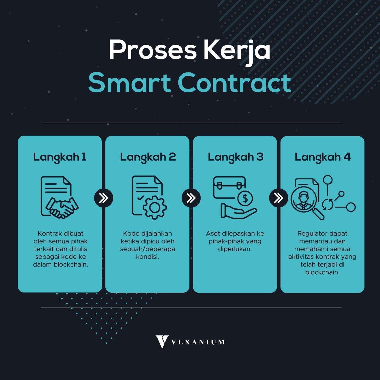 Vexanium On Twitter Hi Vex Partners Today We Will Continue The Discussion From Our Previous Eduvextion Post About Smart Contracts We Are Going See How Smart Contracts Works And Break It Down