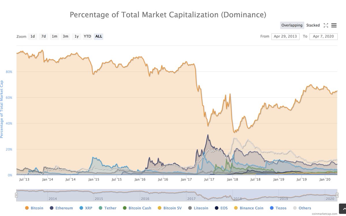 A historical perspective of #Bitcoin dominance via @CoinMarketCap Currently at 65% and fairly stable YTD @thomaspower @janeathomason @VinceMolinari @ian_simpson80 @RRKUBLI @AmaZixOfficial @sallyeaves @obussmann @sytaylor @UrsBolt @richardturrin @Minh_Q_Tran @alvinfoo @UrsBolt