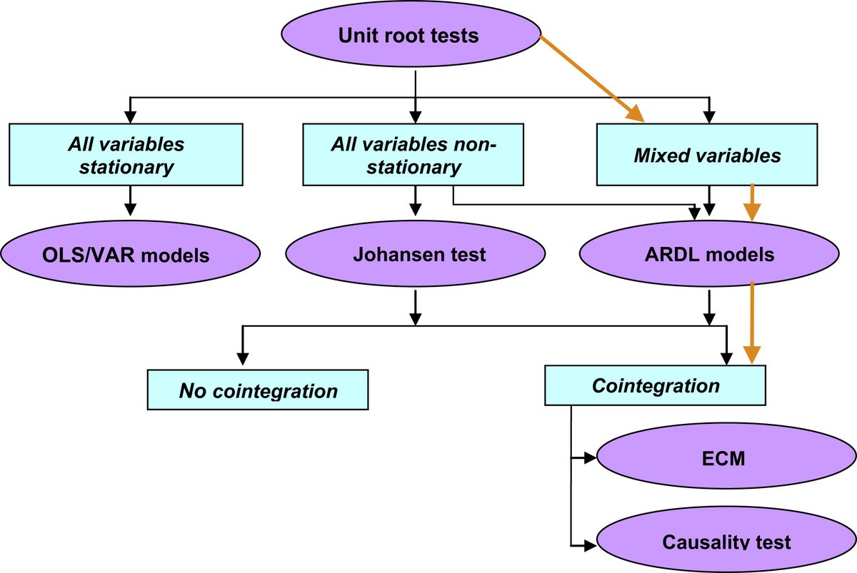 11/n  @btconometrics's previous analysis used the Johansen and Engle-Granger tests to assess cointegration, since he believed both S/F ratio and price to be non-stationary at that time. This new approach suggests that since they're mixed, ARDL models should actually be used.