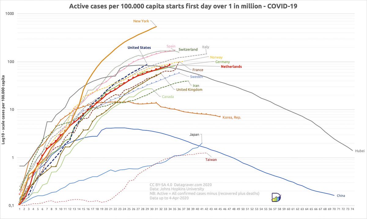 DrEricDing's tweet photo. ⚠️Note the unusual uptick in cases in Japan 🇯🇵 and France 🇫🇷. Pretty worried there. New York is still the worst hit by many fold (the Y axis is log scale, so everything linear is exponential). This graph adjusted for population.  #COVID19 https://t.co/id6fCccD4q