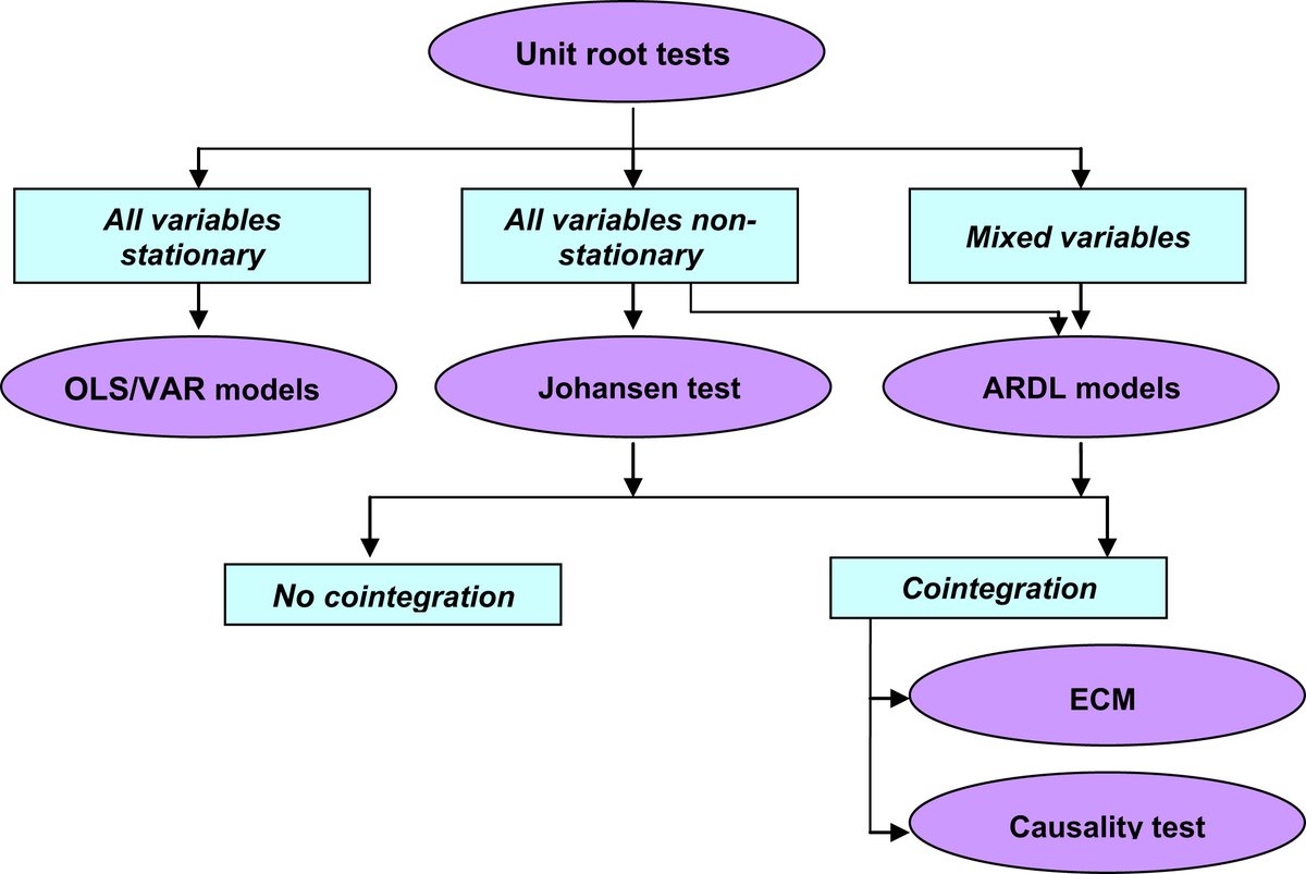 3/n The article  @BurgerCryptoAM refers to is a 2018 publication in The Journal of Finance and Data Science that introduces a decision tree to help researchers determine which statistical test(s) to use in time series analysis, such as economic data. https://www.sciencedirect.com/science/article/pii/S2405918817300405