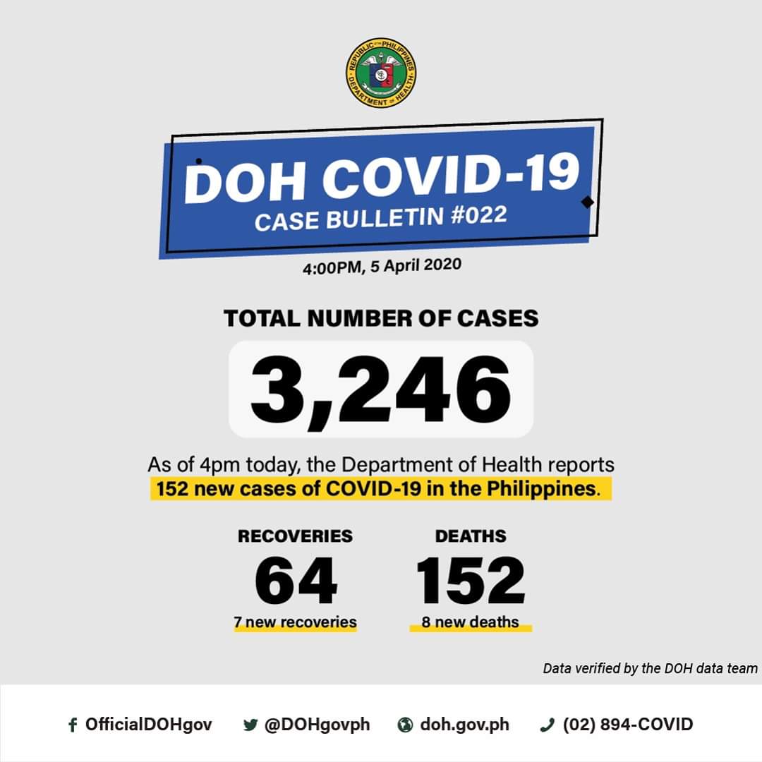 Yurisabella1's tweet photo. 🇵🇭 #COVID2019  confirmed cases as of April 5,2020 https://t.co/5dfzzgAmyZ