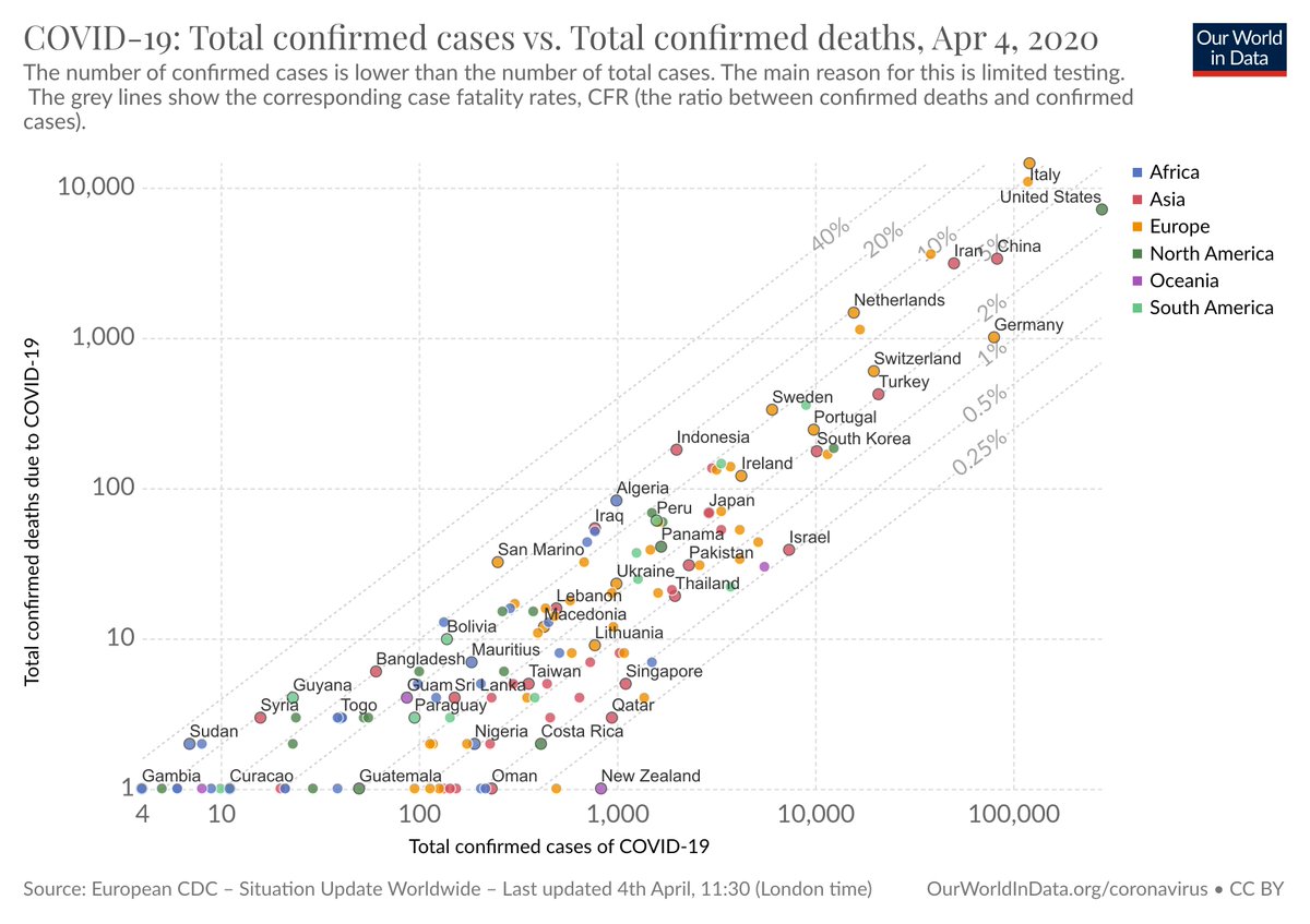 MaxCRoser's tweet photo. Our attempt to show in a transparent way how the case fatality rate (CFR) is determined.

We plot confirmed cases against confirmed deaths – and you can then read the CFR as the ratio between these two measures.

Here is how to interpret it
https://t.co/qu4kwn8dtz https://t.co/vN7rvjQMM9