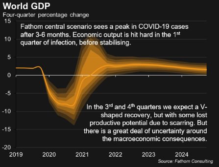 _Fxmarkets's tweet photo. Global recovery projections indicate may spill to 2021 https://t.co/gW71gngfZC
