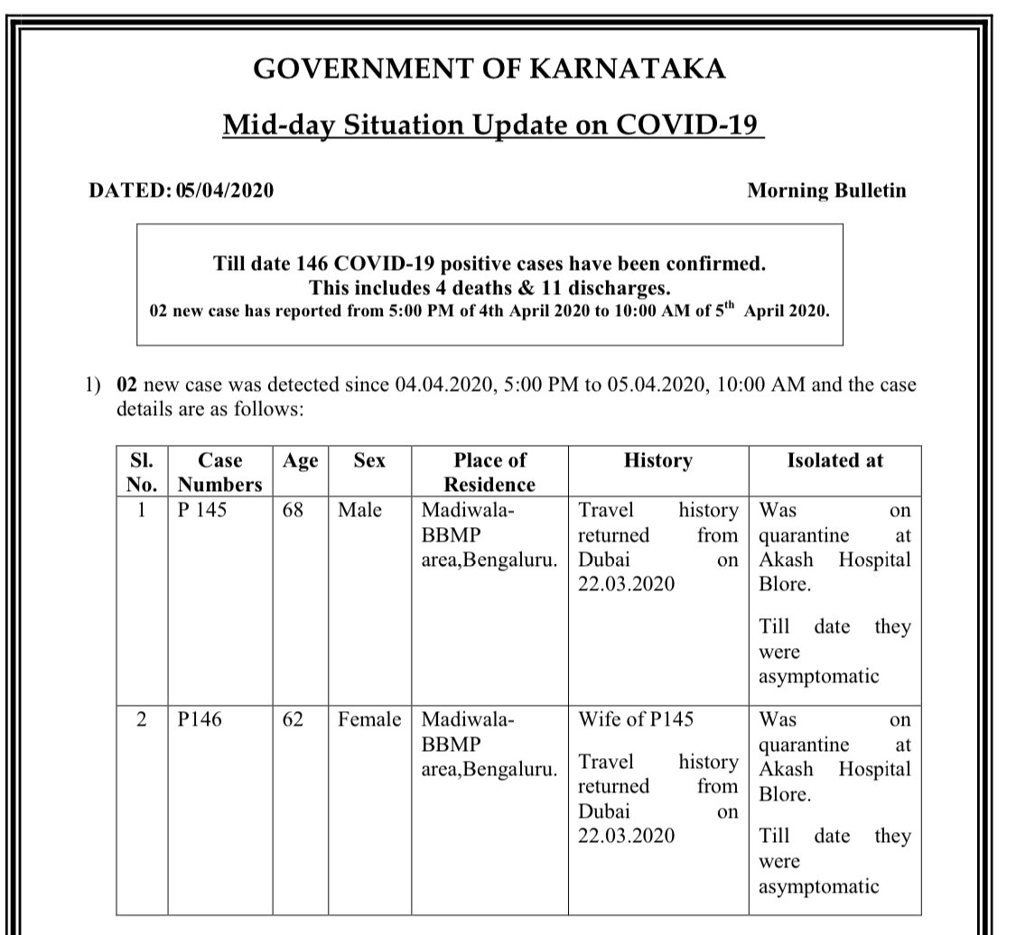  #COVID19India:  #Karnataka confirms two more positive cases in Madiwala,  #Bengaluru as on 10 am, April 5. Total cases:146, Discharges: 11. Deaths: 4. Active cases: 131.  @IndianExpress